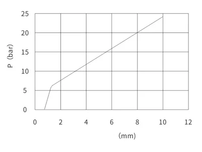Curva de rendimiento presión-desplazamiento de la válvula de joystick hidráulico